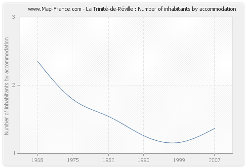 La Trinité-de-Réville : Number of inhabitants by accommodation